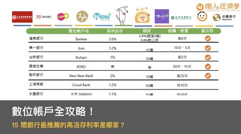 適合自己的銀行|2024 全台數位帳戶比較(15間銀行+每月更新)：活存利率、申辦優。